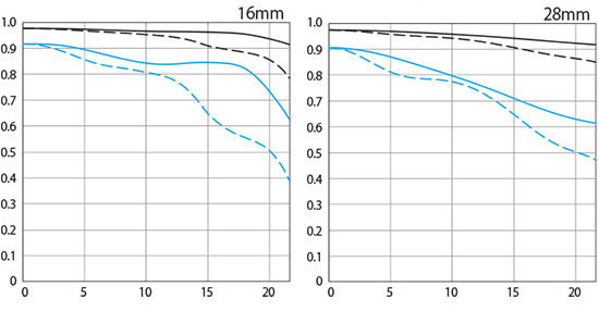 Canon RF 16-28 F2.8 IS STM MTF Plot